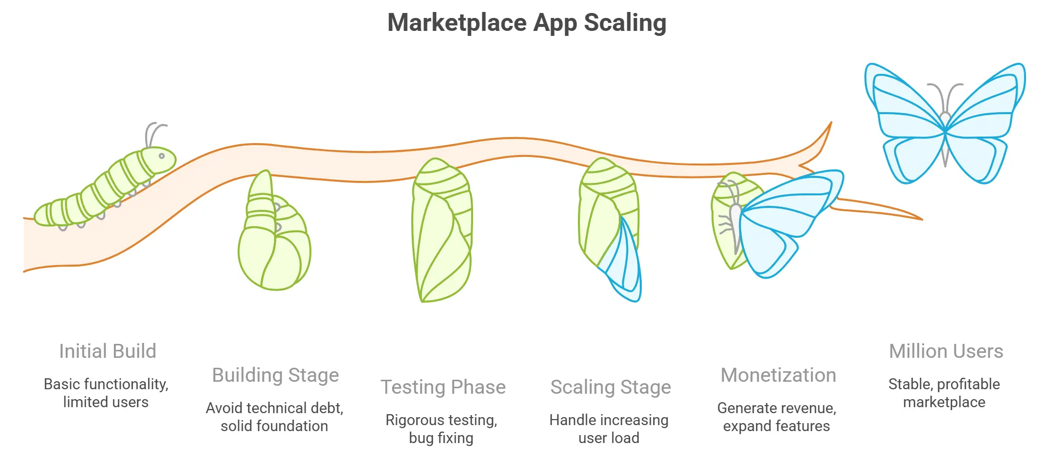 Scaling-Your-Marketplace-App-to-Millions-Essential-Checklist-for-Developers-Infographic