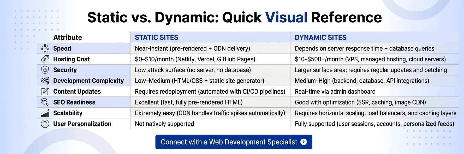 Static vs Dynamic Websites: When to Choose Each and Real-World Examples