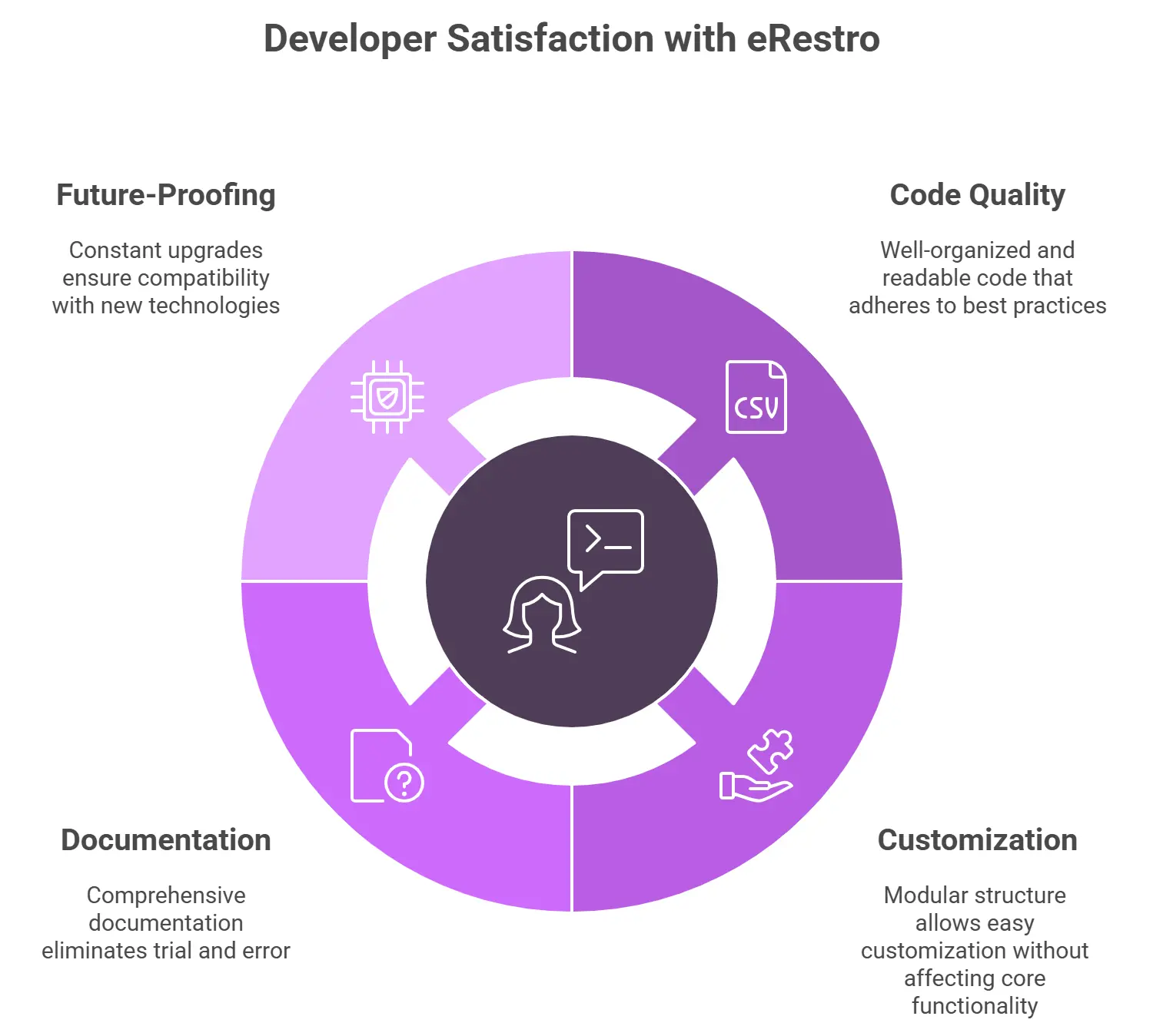 Why-Developers-Love-Working-with-eRestro-Infographic
