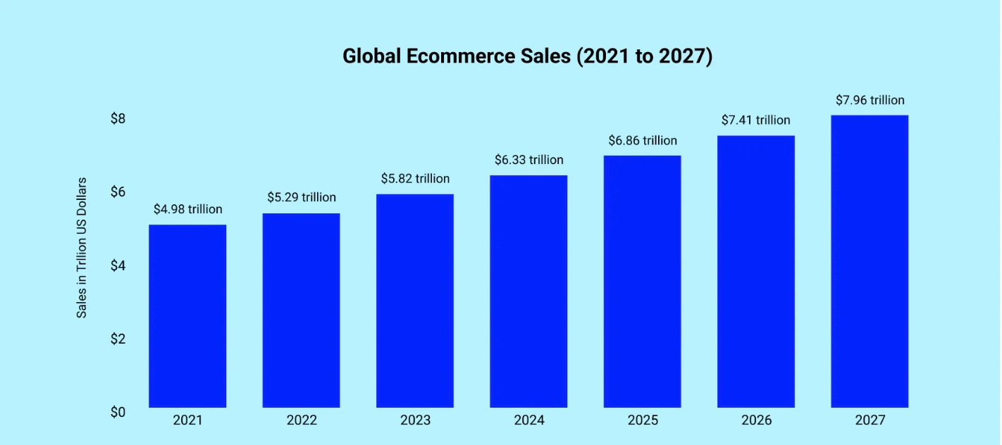 Bar chart showing global ecommerce sales growth